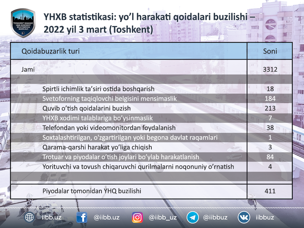 YHXB statistikasi: yoʼl harakati qoidalari buzilishi – 2022 yil 3 mart (Toshkent)